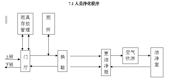 潔凈室管理規(guī)章